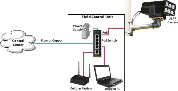 Leonardo chooses Perle PoE Switches to power ALPR cameras